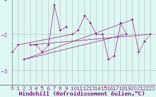 Courbe du refroidissement olien pour Putbus