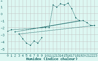 Courbe de l'humidex pour Chaumont (Sw)