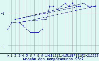 Courbe de tempratures pour Mont-Aigoual (30)