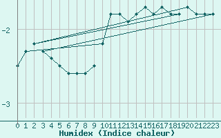 Courbe de l'humidex pour Mont-Aigoual (30)