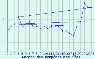 Courbe de tempratures pour La Dle (Sw)