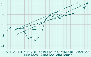 Courbe de l'humidex pour Corvatsch