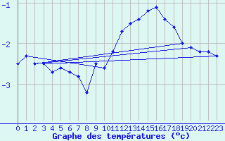 Courbe de tempratures pour Gutenstein-Mariahilfberg