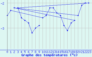 Courbe de tempratures pour Brocken