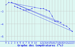 Courbe de tempratures pour Kolmaarden-Stroemsfors