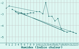 Courbe de l'humidex pour Chasseral (Sw)