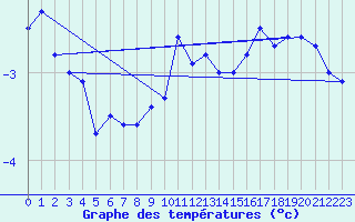 Courbe de tempratures pour La Brvine (Sw)