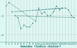 Courbe de l'humidex pour La Brvine (Sw)