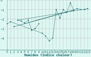 Courbe de l'humidex pour Crap Masegn