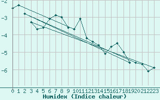 Courbe de l'humidex pour Eggishorn