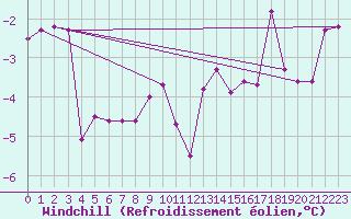 Courbe du refroidissement olien pour Egolzwil