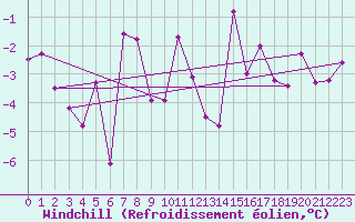 Courbe du refroidissement olien pour Langnau