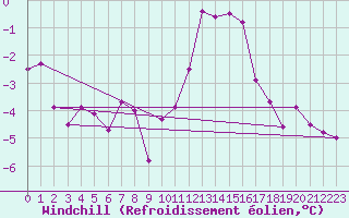 Courbe du refroidissement olien pour Roissy (95)