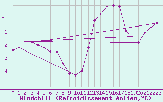 Courbe du refroidissement olien pour Charleville-Mzires / Mohon (08)