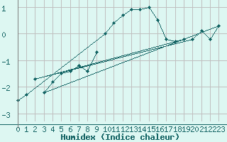 Courbe de l'humidex pour Berne Liebefeld (Sw)