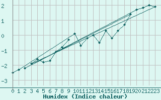 Courbe de l'humidex pour Luka