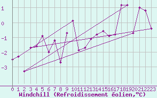 Courbe du refroidissement olien pour Charleville-Mzires (08)