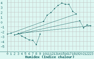 Courbe de l'humidex pour Montrodat (48)