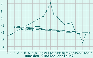 Courbe de l'humidex pour Harzgerode