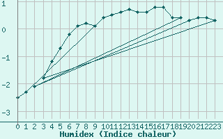 Courbe de l'humidex pour Chatelus-Malvaleix (23)