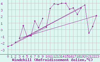 Courbe du refroidissement olien pour Davos (Sw)