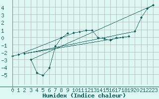 Courbe de l'humidex pour Kumlinge Kk