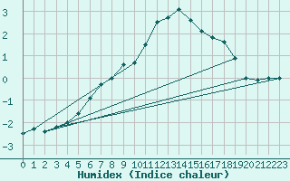 Courbe de l'humidex pour Les Diablerets