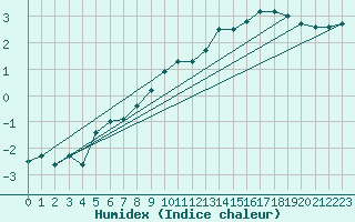 Courbe de l'humidex pour Humain (Be)