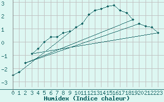 Courbe de l'humidex pour Berson (33)