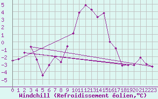 Courbe du refroidissement olien pour Puerto de San Isidro