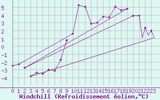 Courbe du refroidissement olien pour Frankfort (All)