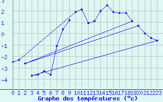 Courbe de tempratures pour Nordkoster