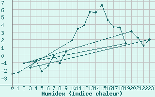 Courbe de l'humidex pour Evolene / Villa