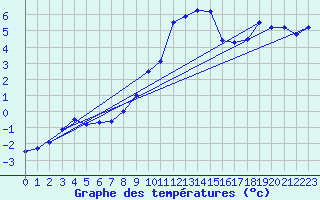 Courbe de tempratures pour Bad Lippspringe