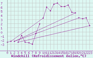 Courbe du refroidissement olien pour Harzgerode