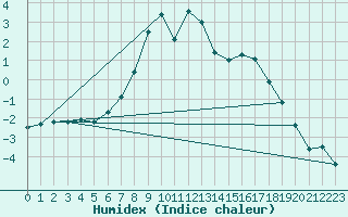 Courbe de l'humidex pour Fet I Eidfjord