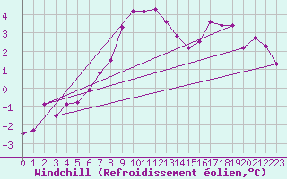 Courbe du refroidissement olien pour De Bilt (PB)