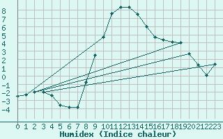 Courbe de l'humidex pour Adjud