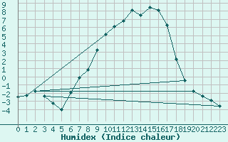 Courbe de l'humidex pour Mora