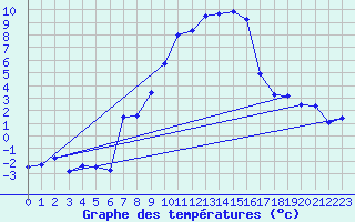 Courbe de tempratures pour Ocna Sugatag