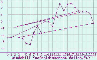 Courbe du refroidissement olien pour Reims-Prunay (51)