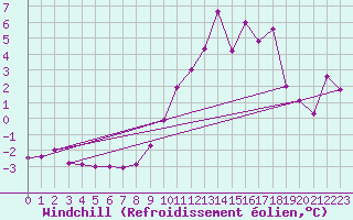 Courbe du refroidissement olien pour Evionnaz