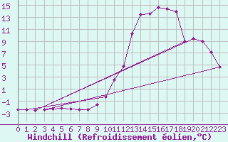 Courbe du refroidissement olien pour Mont-Aigoual (30)