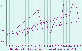Courbe du refroidissement olien pour Prabichl