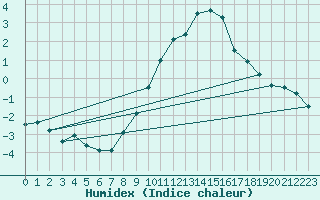 Courbe de l'humidex pour Angermuende