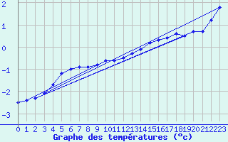 Courbe de tempratures pour Bo I Vesteralen