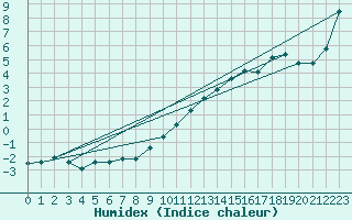 Courbe de l'humidex pour Merschweiller - Kitzing (57)