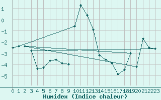 Courbe de l'humidex pour Ineu Mountain