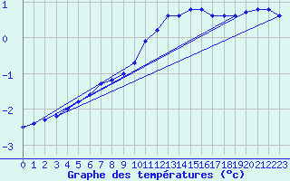 Courbe de tempratures pour Gros-Rderching (57)