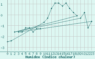 Courbe de l'humidex pour Selonnet - Chabanon (04)